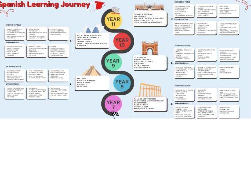 Spanish Learning Journey Template