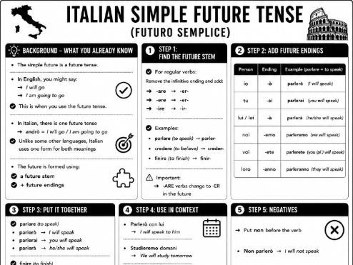 Italian grammar explanations - grammar on 1 page