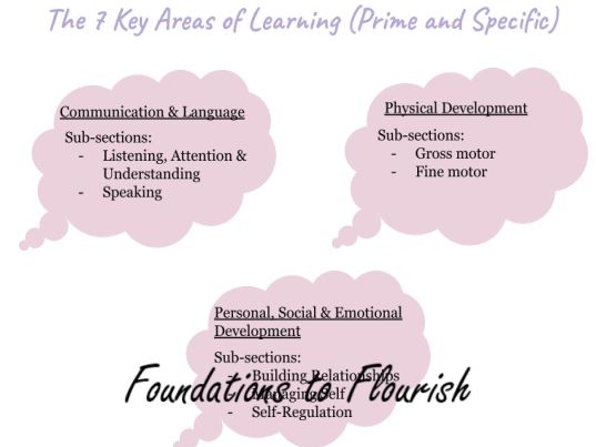 7 Areas of Learning EYFS Poster/Handout