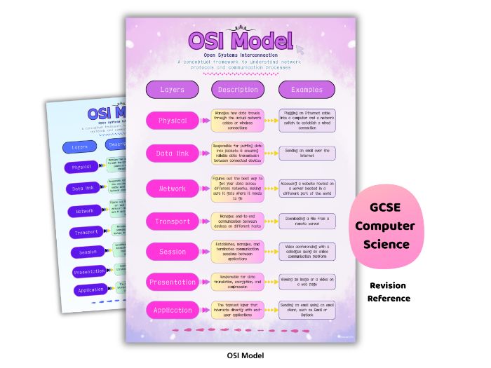 OSI Model Poster | TCP/IP Layers Computer Networks Cheat Sheet