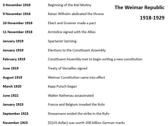 Weimar Germany timeline for Edexcel GCSE history