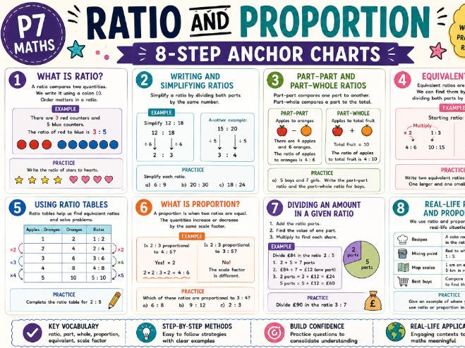Ratio and Proportion P7 Anchor Charts