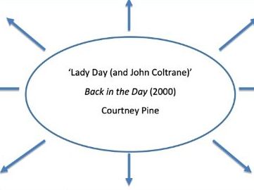 Edexcel A Level Music - Courtney Pine 'Lady Day and John Coltrane' Element Map