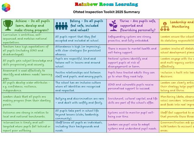Ofsted Toolkits 2025 Summary - Achieve, Belong, Thrive focus