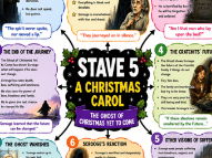 A Christmas Carol: Stave 1- 5 Revision Mind Map | A4 GCSE English Literature Poster | AQA