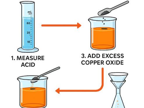 Making Salts – AQA Required Practical 1