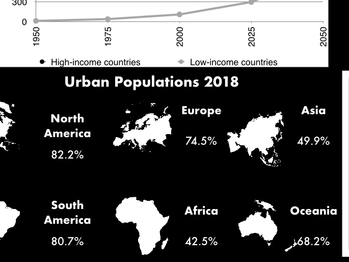 Global rates of urbanisation