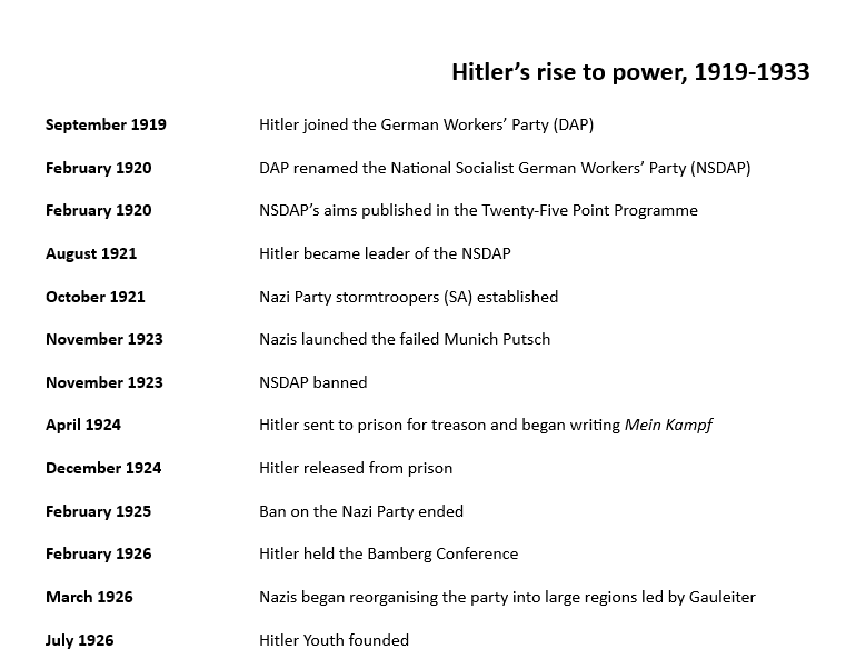 Hitler’s rise to power timeline for Edexcel GCSE history