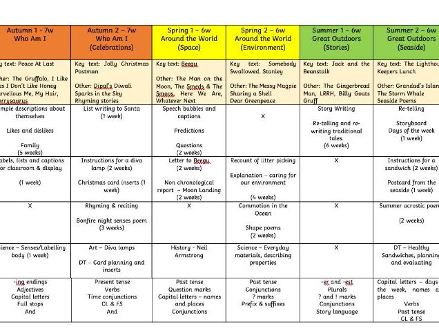 Year 1 English Genre Coverage LTP Overview