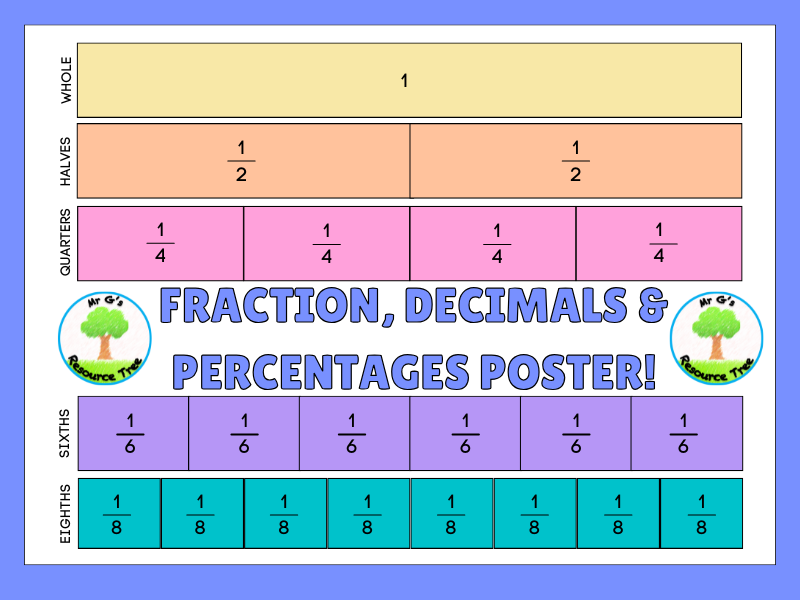 FREE! KS2 FRACTIONS, DECIMALS & PERCENTAGES POSTER - A4 & A5