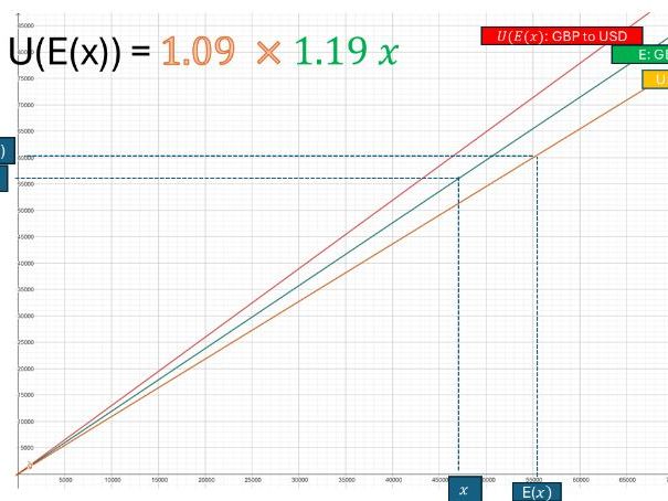 GCSE Higher Composite and Inverse Functions + Transformations Lesson