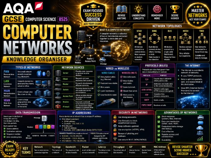 Computer Networks Knowledge Organiser | AQA GCSE Computer Science 8525