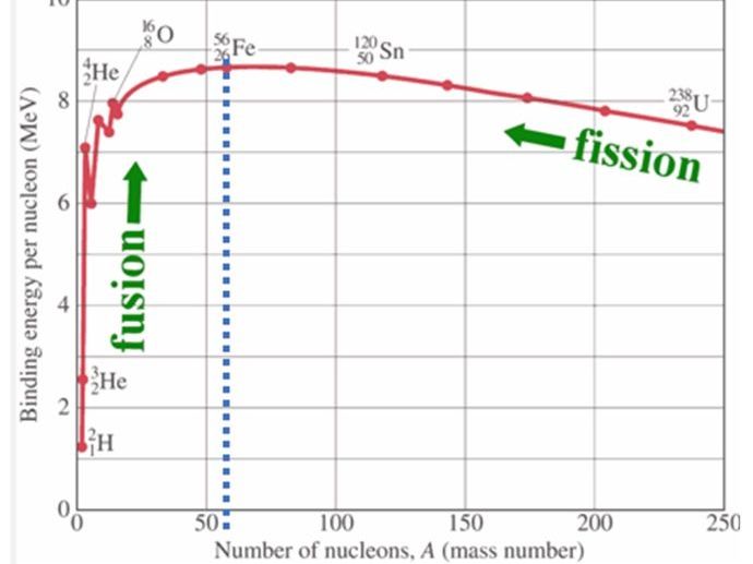 Nuclear Physics: Cambridge International A Level Physics - Topic 12