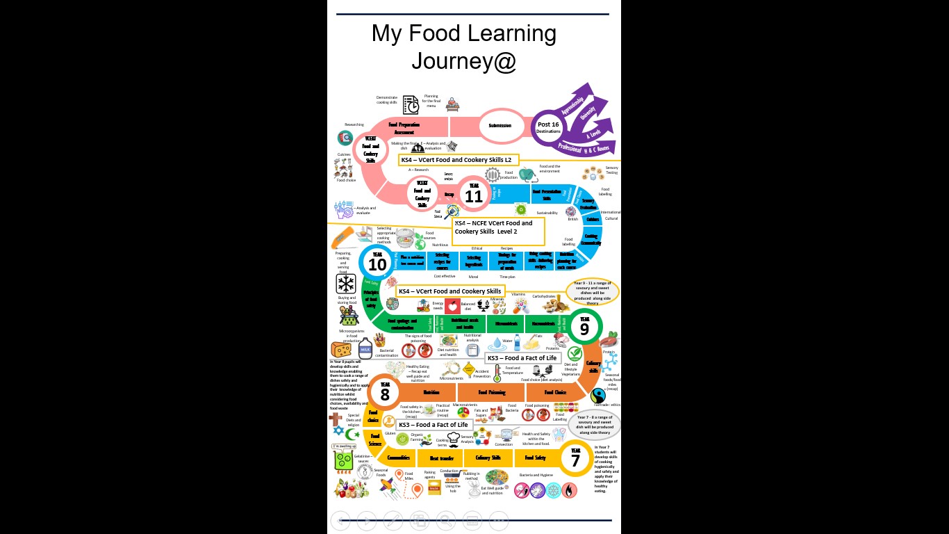 Food Technology full school curriculum package | Teaching Resources