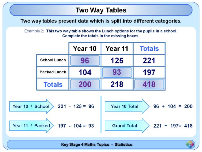 Two Way Tables KS4