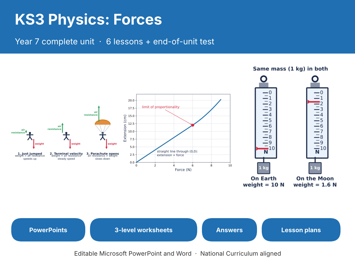 KS3 Physics Forces Bundle | Year 7 | 6 Lessons + Test