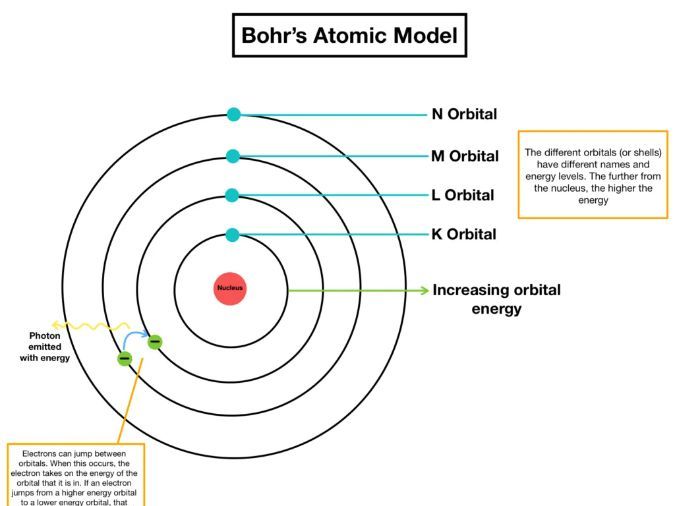 AS Level Chemistry - 1.3 Electrons, energy levels and atomic orbitals