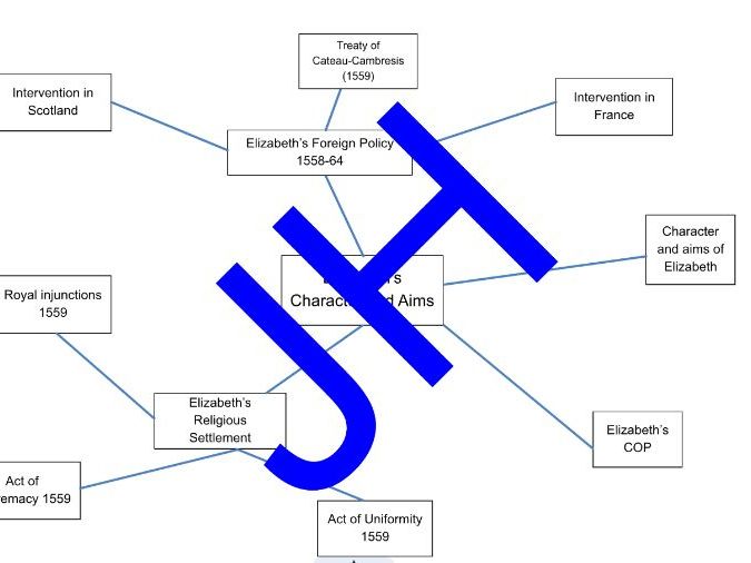 AQA Elizabeth I - Character & Aims Mind-Map