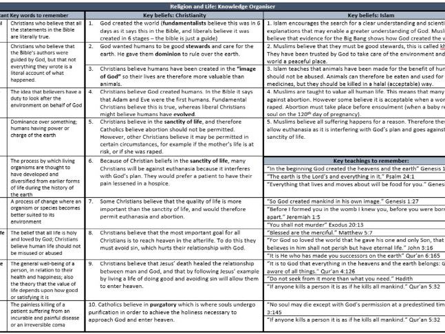 AQA GCSE Religious Studies - Religion, Peace and Conflict Knowledge Organiser