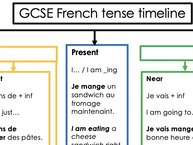 GCSE French tense tiemline