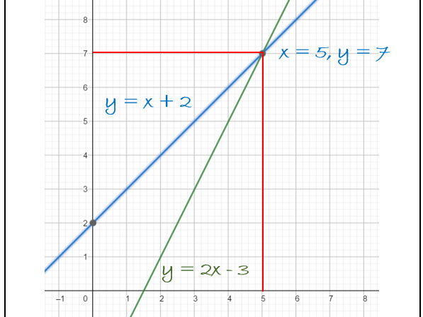 Simultaneous Equations