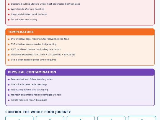 WJEC Hospitality & Catering 1.4.3 Preventative Controls | Teaching & Revision