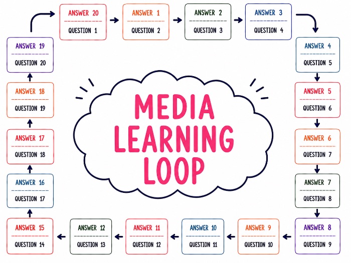 Learning Loop Activity - Media - Sociology AQA (A-Level)