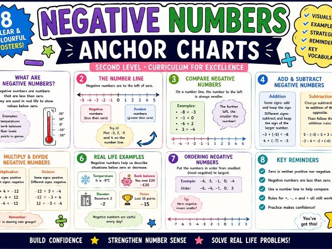 Negative Numbers Second Level/KS2 Anchor Charts
