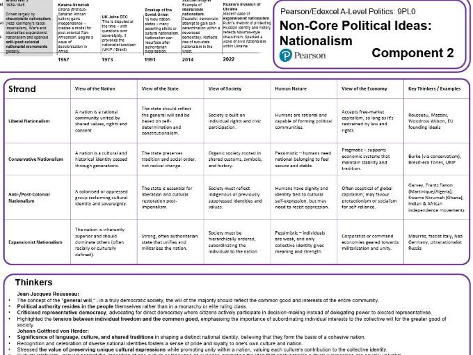 A-Level Politics Knowledge Organiser - Nationalism