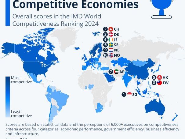 International Competitiveness -Economics