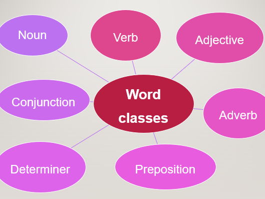 Word Classes (Parts of Speech)