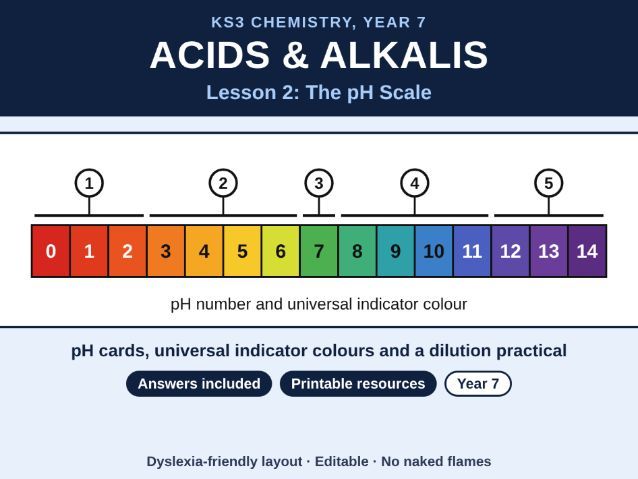 KS3 Chemistry The pH Scale Lesson