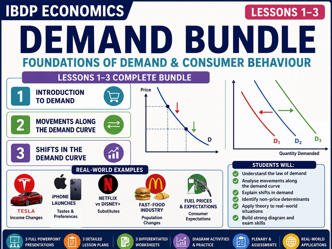 IBDP Economics Demand Lessons 1–3 Bundle