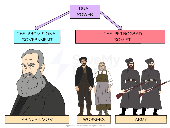 Provisional Government or Dual Authority.  Student Notes,  Questions and Answers.
