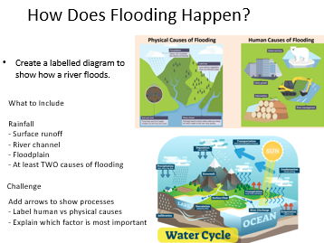 KS3 Rivers: Causes of flooding