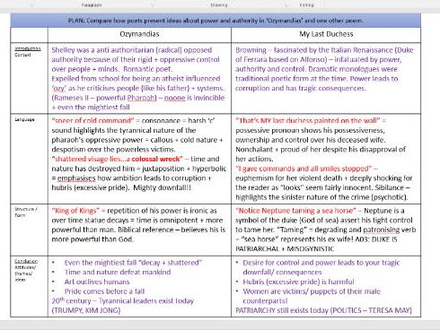 Ozymandias Vs My Last Duchess comparative table