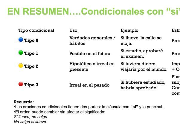 Spanish Conditionals with "Si"