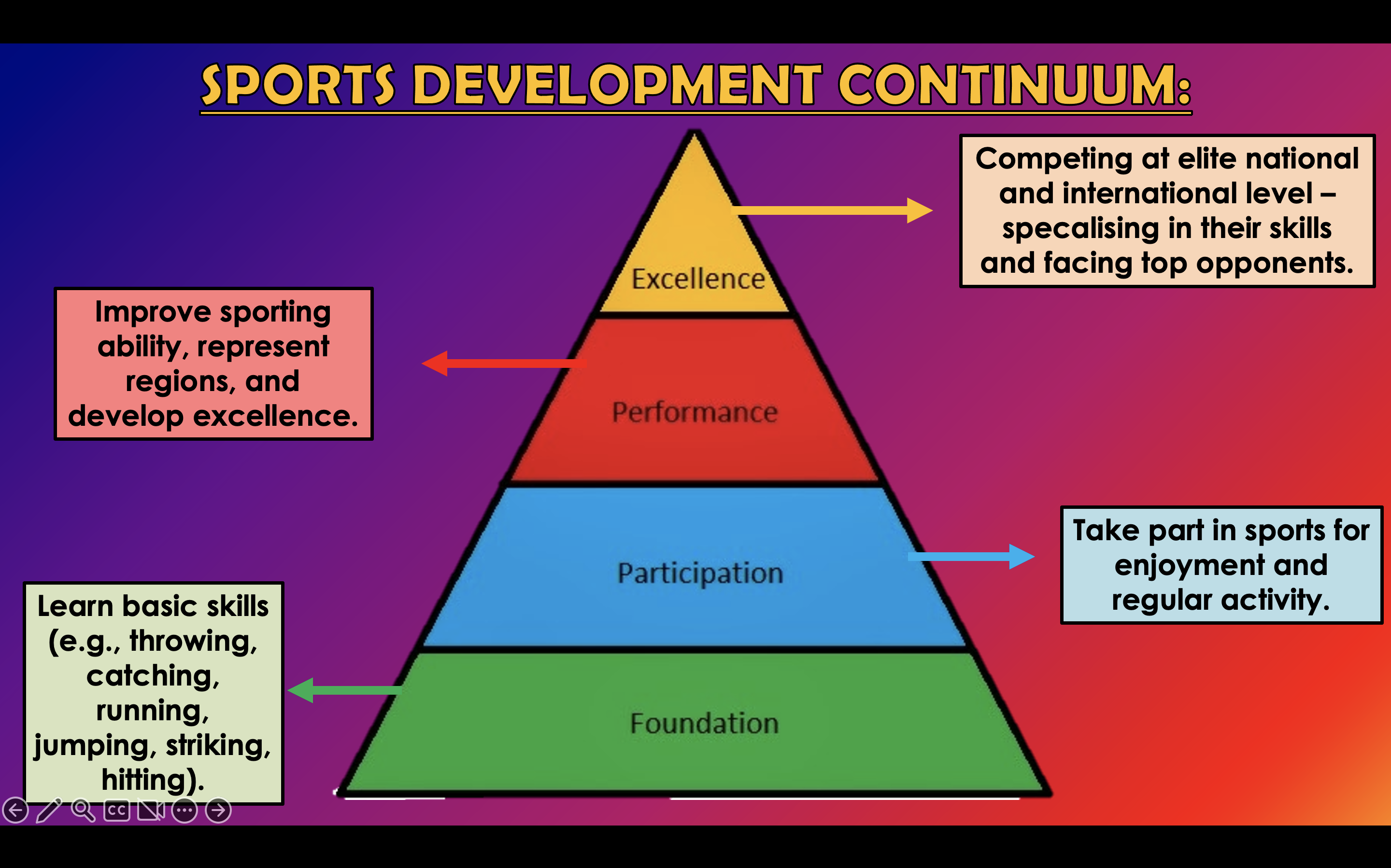 Unit 3 Sports Organisation And Development CTEC Level 3 In Sport And 