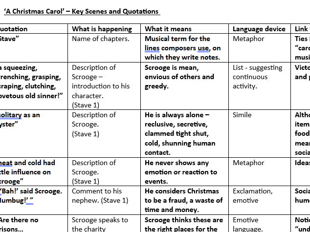 'A Christmas Carol' Key Scenes, Quotations and Analysis