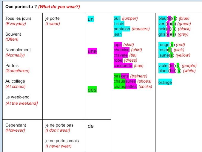 Les vêtements - French KS3