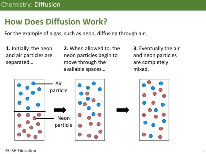 KS3 Chemistry: Diffusion