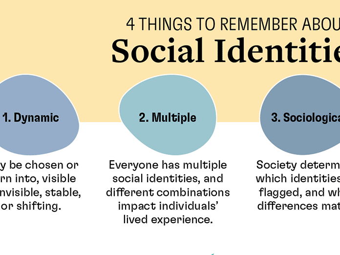 iGCSE Sociology - 2.3 What influences our societal identity ?