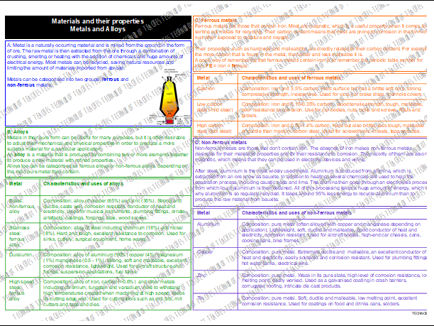 Metals and Alloys Knowledge Organiser