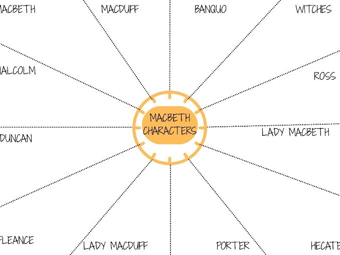 Macbeth Revision Clock Characters/ Themes