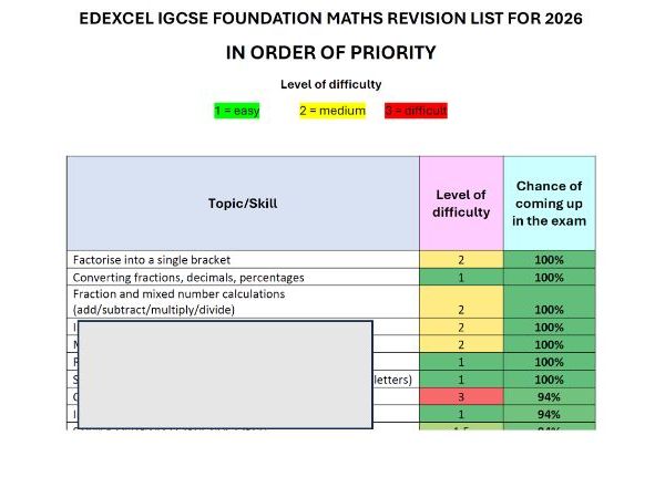 Edexcel IGCSE Foundation Maths Topic Frequency Revision List for 2026 - NEW!