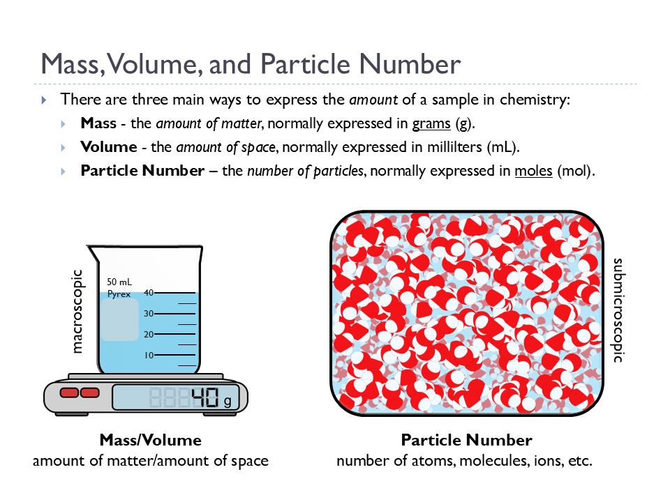 Moles and Particles (Animated Chemistry PowerPoint)