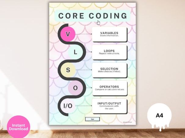 Coding Cheatsheet Poster – KS3, GCSE & A-Level Computer Science