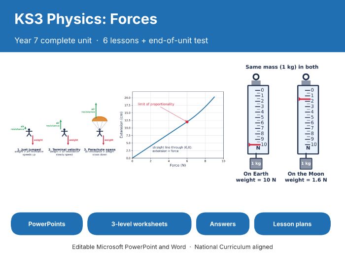 KS3 Physics Forces Unit: 6 Lessons + Test
