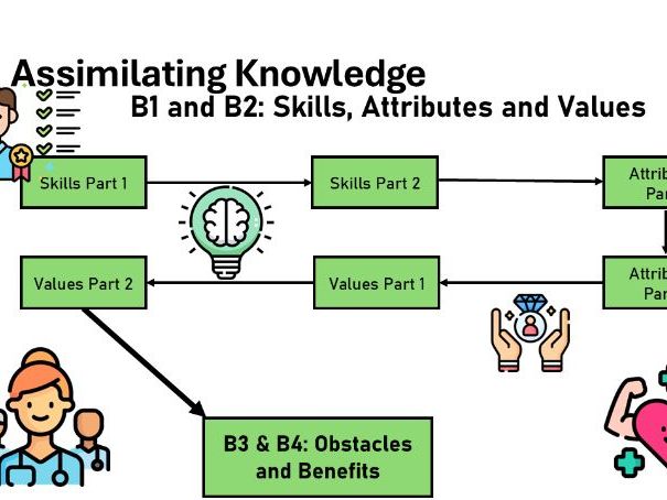 BTEC Tech Award Level 1/2 C2 LOB1 and B2 Lessons