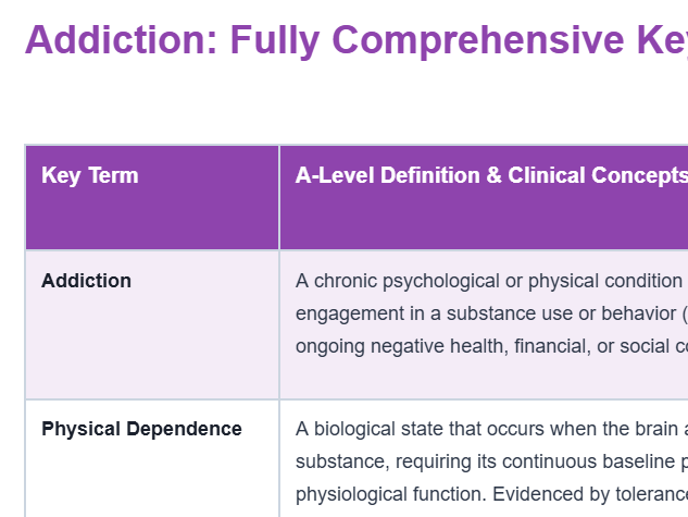 AQA A Level Psychology Key Terms Glossary *NEW SPEC 2026*